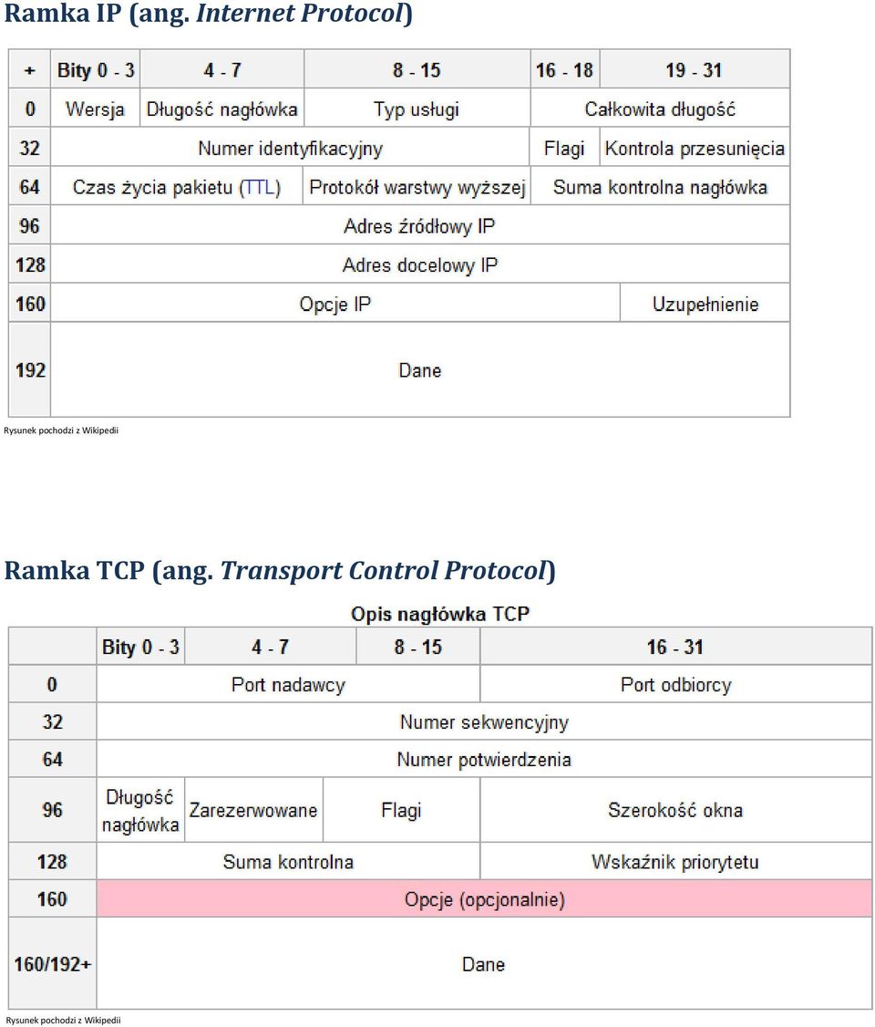 pochodzi z Wikipedii Ramka TCP