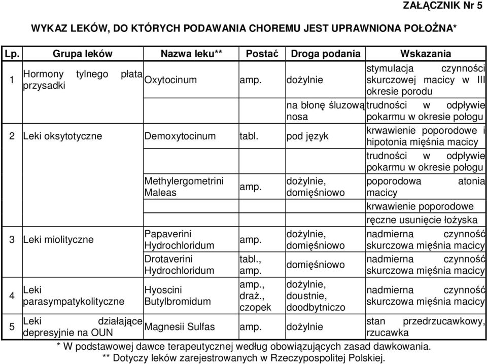 doylnie, dominiowo stymulacja czynnoci skurczowej macicy w III okresie porodu trudnoci w odpływie pokarmu w okresie połogu krwawienie poporodowe i hipotonia minia macicy trudnoci w odpływie pokarmu w