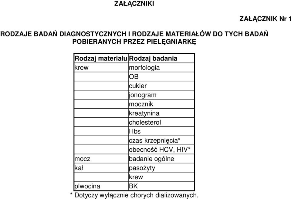 cukier jonogram mocznik kreatynina cholesterol Hbs czas krzepnicia* obecno HCV, HIV*