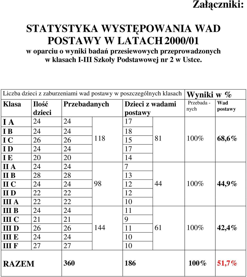 Liczba dzieci z zaburzeniami wad postawy w poszczególnych klasach Wyniki w % Klasa Ilość Przebadanych Dzieci z wadami Przebada - Wad nych postawy dzieci