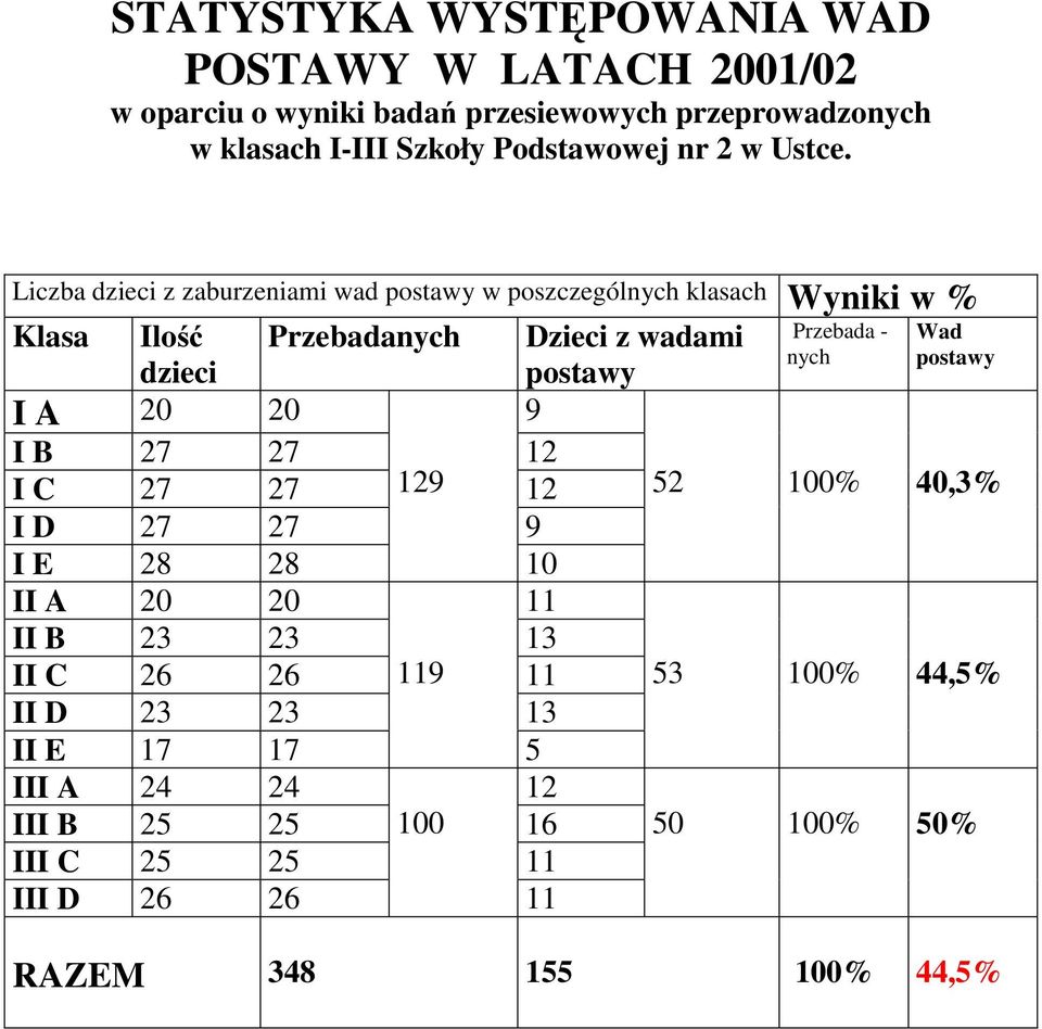 Liczba dzieci z zaburzeniami wad postawy w poszczególnych klasach Wyniki w % Klasa Ilość Przebadanych Dzieci z wadami Przebada - Wad nych postawy