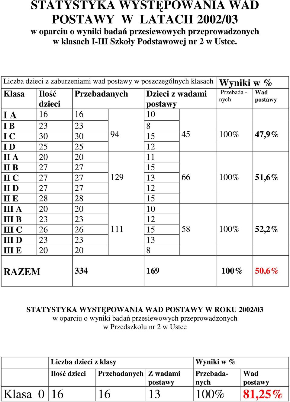 45 100% 47,9% ID 25 25 12 II A 20 20 11 II B 27 27 15 II C 27 27 129 13 66 100% 51,6% II D 27 27 12 II E 28 28 15 III A 20 20 10 III B 23 23 12 III C 26 26 111 15 58 100% 52,2% III D 23 23 13 III E