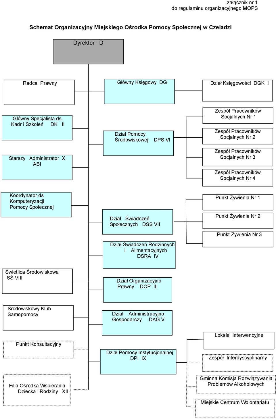 Kadr i Szkoleń DK II Dział Pomocy Środowiskowej DPS VI Zespół Pracowników Socjalnych Nr 1 Zespół Pracowników Socjalnych Nr 2 Starszy Administrator X ABI Zespół Pracowników Socjalnych Nr 3 Zespół