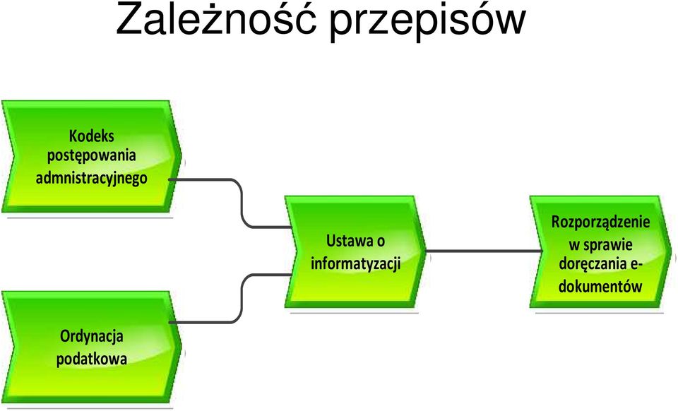 o informatyzacji Rozporządzenie w