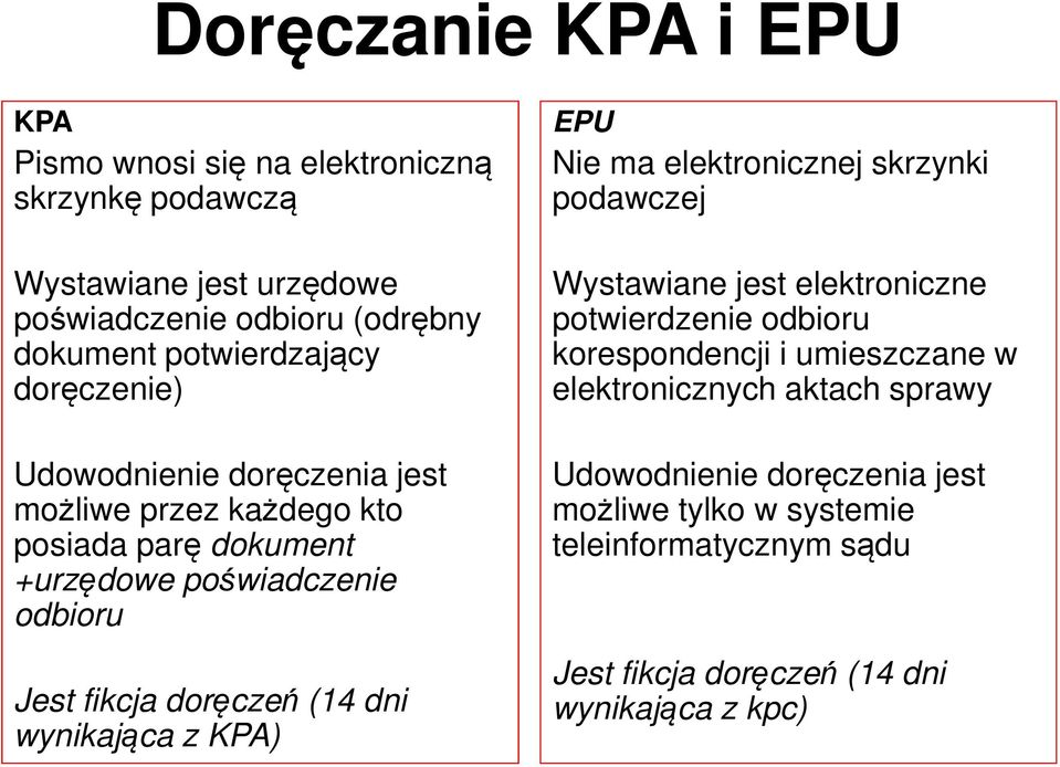 doręczeń (14 dni wynikająca z KPA) EPU Nie ma elektronicznej skrzynki podawczej Wystawiane jest elektroniczne potwierdzenie odbioru korespondencji i