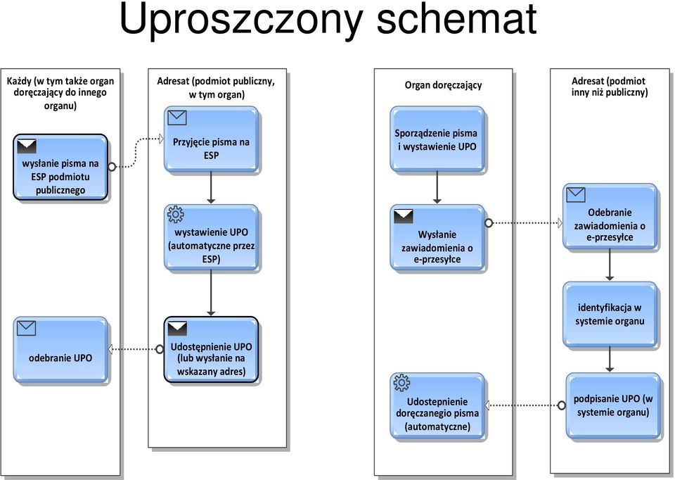 wystawienie UPO (automatyczne przez ESP) Wysłanie zawiadomienia o e-przesyłce Odebranie zawiadomienia o e-przesyłce identyfikacja w systemie