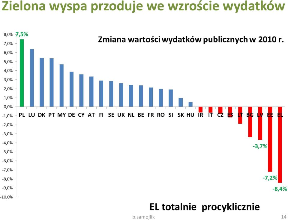 wydatków EL totalnie