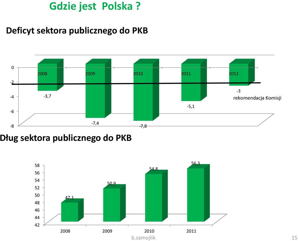 2011 2012-3,7-5,1-3 rekomendacja Komisji -8-7,4 Dług sektora