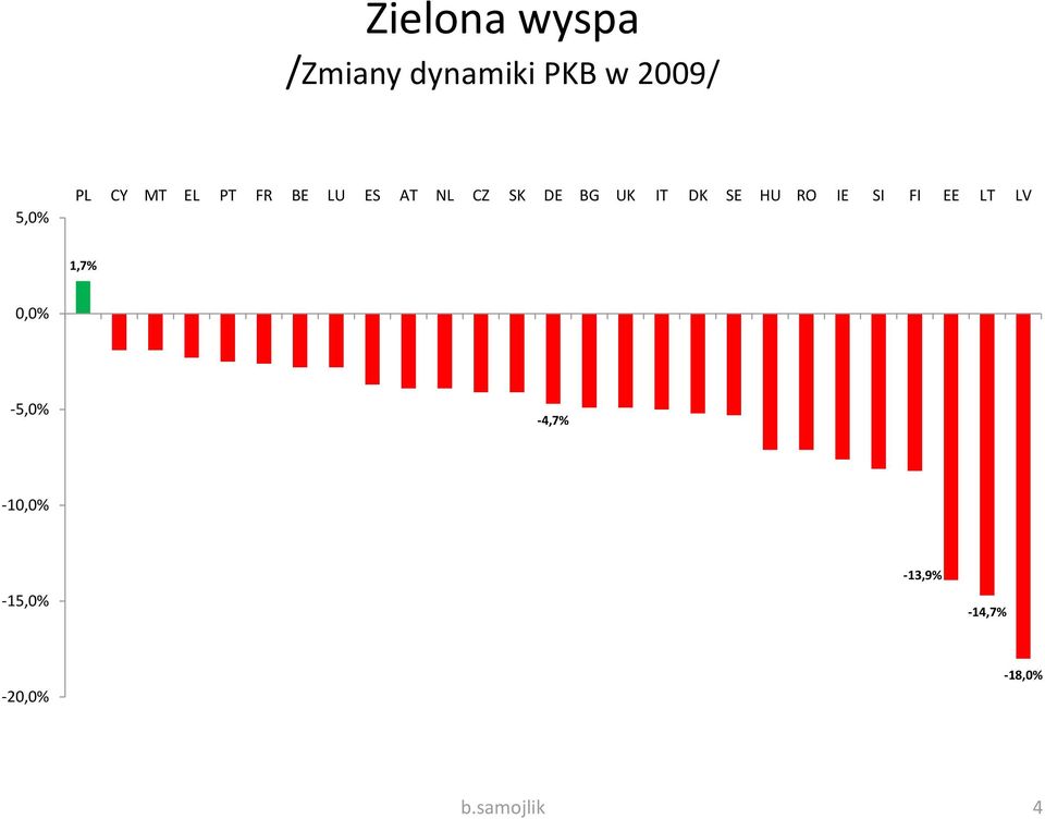 SE HU RO IE SI FI EE LT LV 1,7% 0,0% -5,0% -4,7%