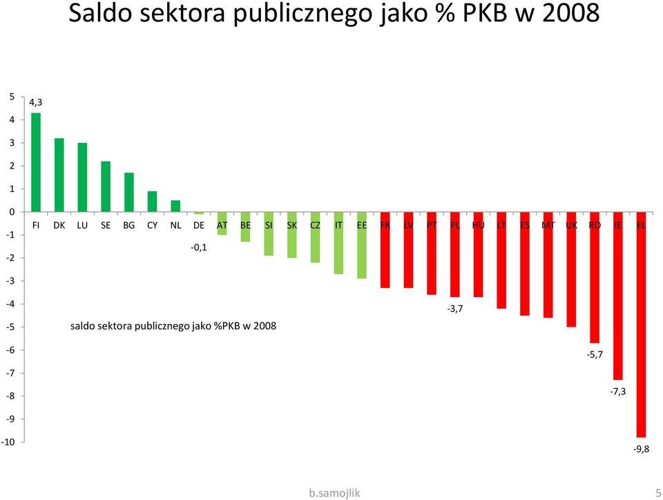 PL HU LT ES MT UK RO IE EL -0,1-3 -4-5 saldo sektora