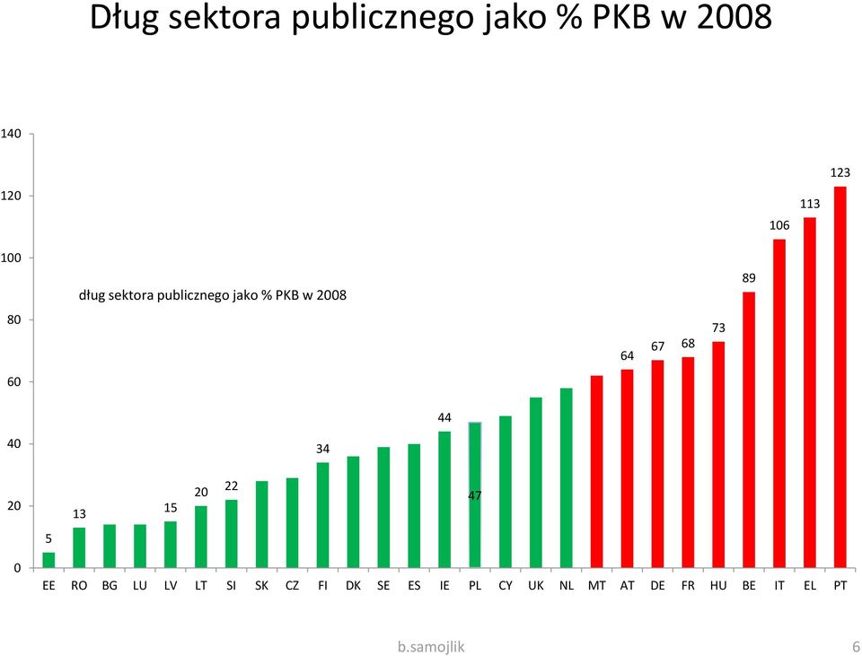 73 60 44 40 34 20 13 15 20 22 47 5 0 EE RO BG LU LV LT SI SK CZ