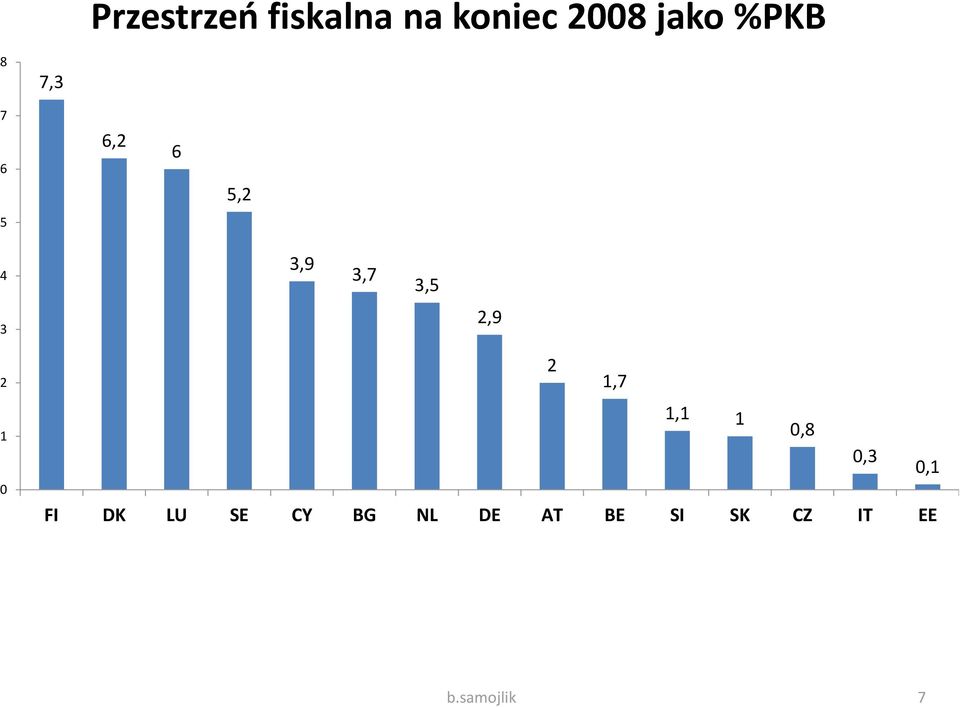 2,9 2 2 1,7 1 0 1,1 1 0,8 0,3 0,1 FI DK LU