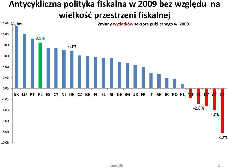 7,0% 4,0% 2,0% 0,0% -2,0% SK LU PT PL ES CY NL DK CZ BE FI EL SI DE BG UK FR IT