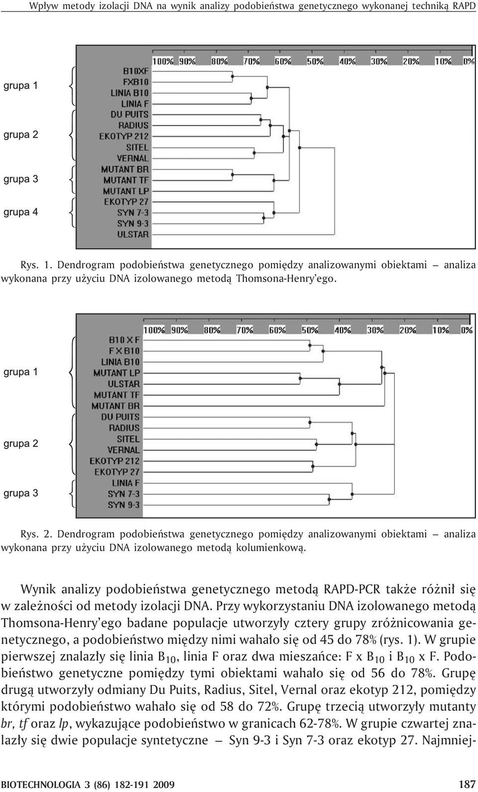 Dendrogram podobieñstwa genetycznego pomiêdzy analizowanymi obiektami analiza wykonana przy u yciu DNA izolowanego metod¹ kolumienkow¹.