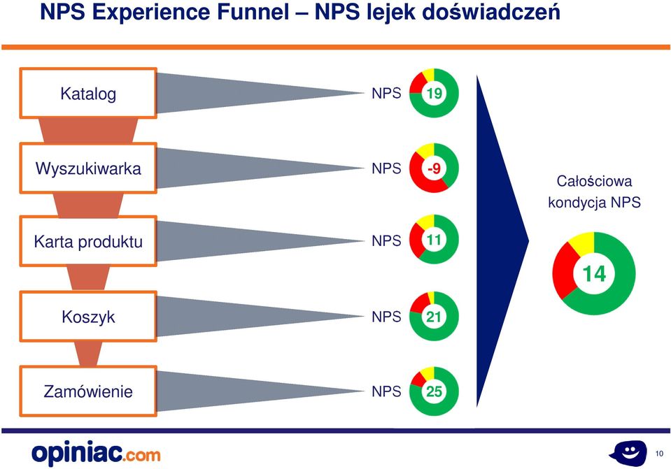 NPS -9 Całościowa kondycja NPS Karta