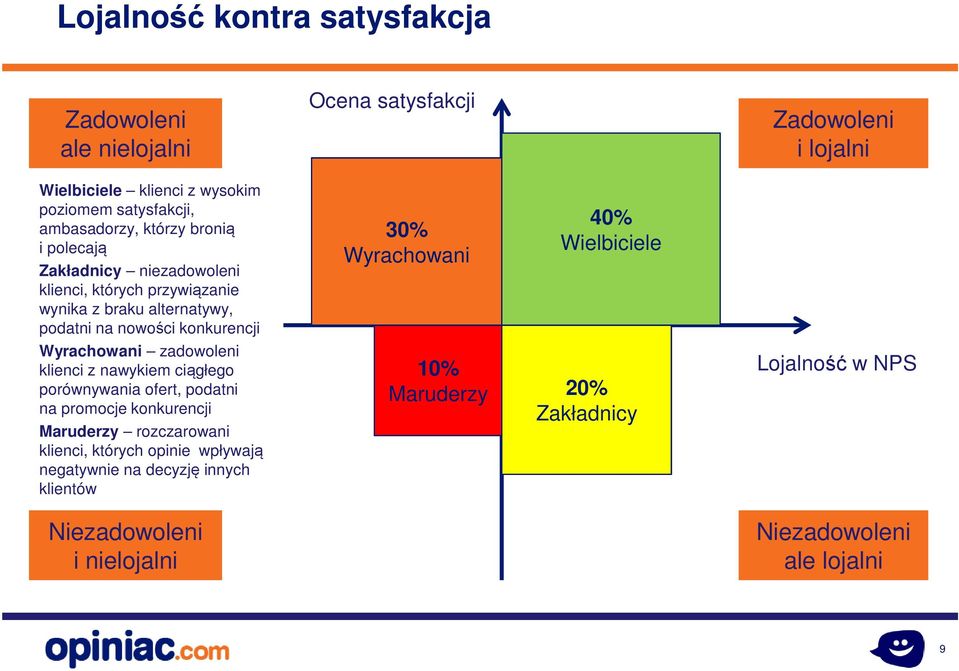 Wyrachowani zadowoleni klienci z nawykiem ciągłego porównywania ofert, podatni na promocje konkurencji Maruderzy rozczarowani klienci, których opinie