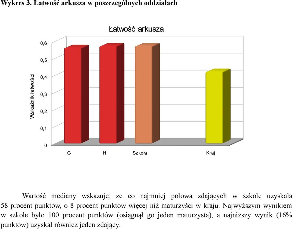 mediany wskazuje, ze co najmniej połowa zdających w szkole uzyskała 58 procent punktów, o 8