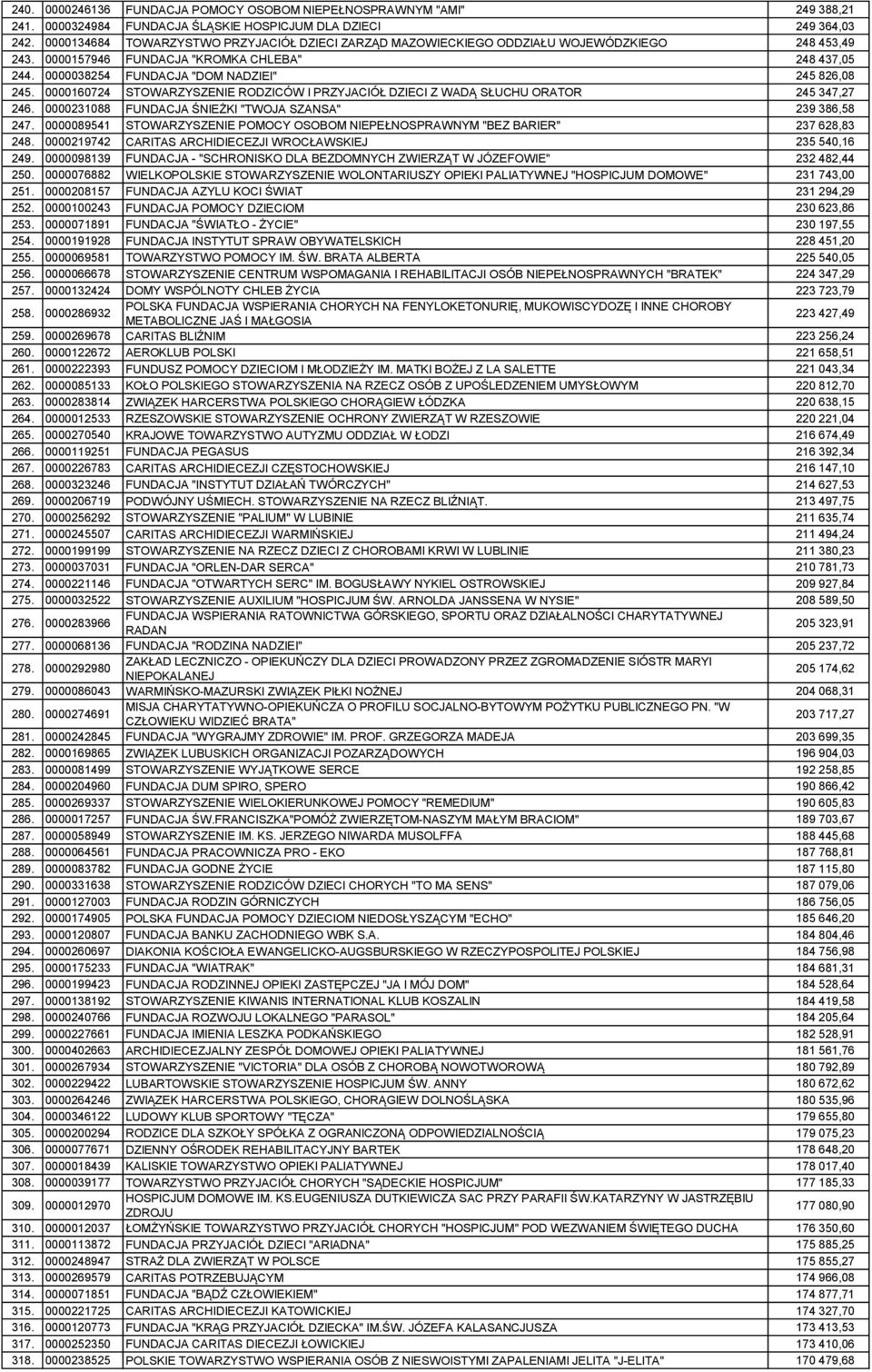 0000038254 FUNDACJA "DOM NADZIEI" 245 826,08 245. 0000160724 STOWARZYSZENIE RODZICÓW I PRZYJACIÓŁ DZIECI Z WADĄ SŁUCHU ORATOR 245 347,27 246. 0000231088 FUNDACJA ŚNIEŻKI "TWOJA SZANSA" 239 386,58 247.