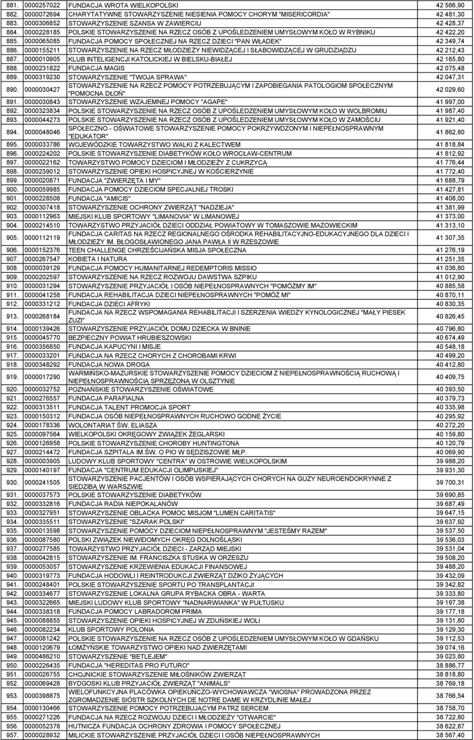 0000065085 FUNDACJA POMOCY SPOŁECZNEJ NA RZECZ DZIECI "PAN WŁADEK" 42 349,74 886. 0000155211 STOWARZYSZENIE NA RZECZ MŁODZIEŻY NIEWIDZĄCEJ I SŁABOWIDZĄCEJ W GRUDZIĄDZU 42 212,43 887.