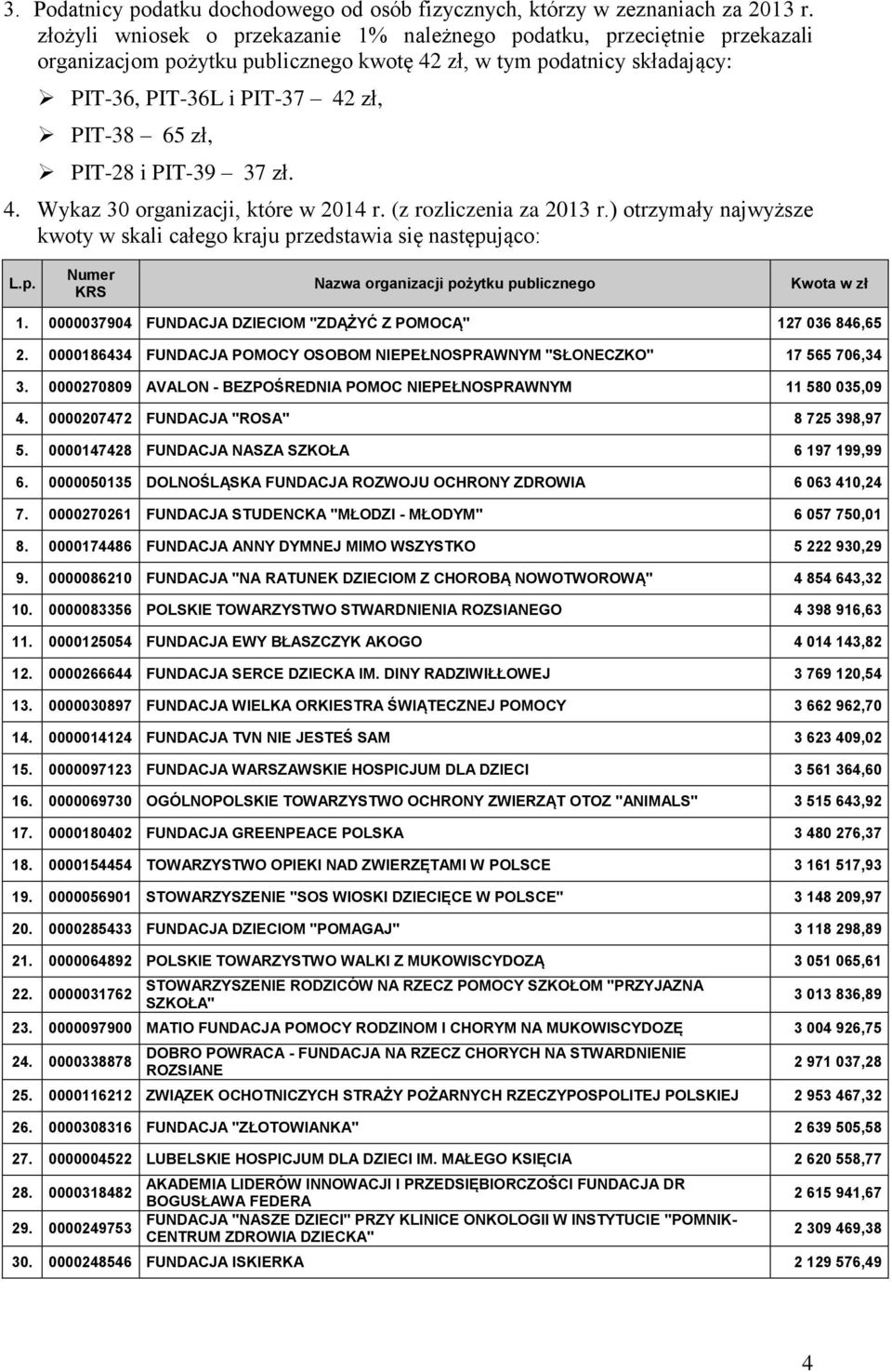 PIT-28 i PIT-39 37 zł. 4. Wykaz 30 organizacji, które w 2014 r. (z rozliczenia za 2013 r.) otrzymały najwyższe kwoty w skali całego kraju pr