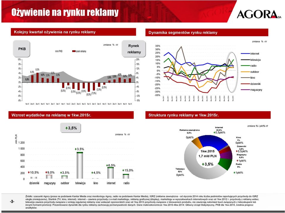 13 3kw.13 4kw.13 1kw.14 2kw.14 3kw.14 4kw.14 1kw.15 Rynek reklamy 20% 16% 12% 8% 4% 0% -4% -8% -12% -16% 35% 30% 25% 20% 15% 10% 5% 0% -5% -10% -15% -20% -25% -30% -35% 1kw.2011 2kw.2011 3kw.2011 4kw.