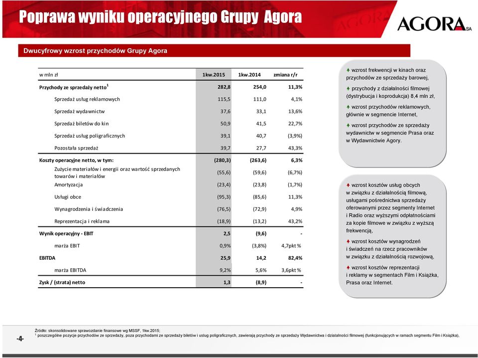 materiałów i energii oraz wartość sprzedanych towarów i materiałów (55,6) (59,6) (6,7%) Amortyzacja (23,4) (23,8) (1,7%) Usługi obce (95,3) (85,6) 11,3% Wynagrodzenia i świadczenia (76,5) (72,9) 4,9%
