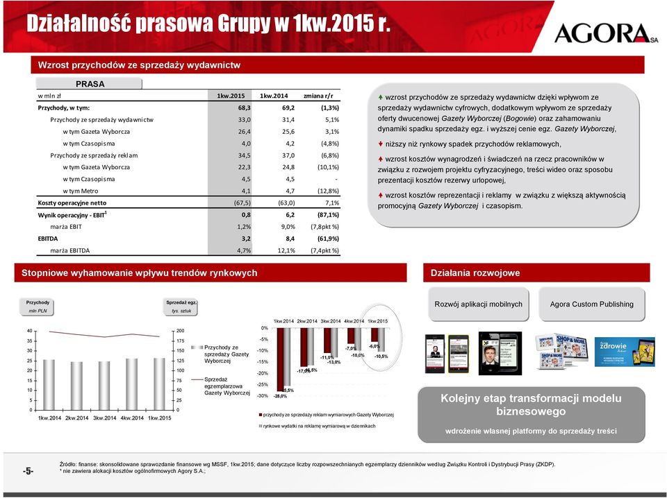 4,2 (4,8%) Przychody ze sprzedaży reklam 34,5 37,0 (6,8%) w tym Gazeta Wyborcza 22,3 24,8 (10,1%) w tym Czasopisma 4,5 4,5 w tym Metro 4,1 4,7 (12,8%) Koszty operacyjne netto (67,5) (63,0) 7,1% Wynik