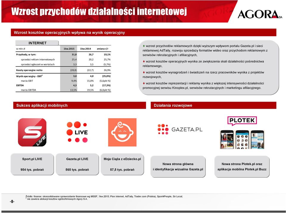 19,5% (6,0pkt %) wzrost przychodów reklamowych dzięki wyższym wpływom portalu Gazeta.
