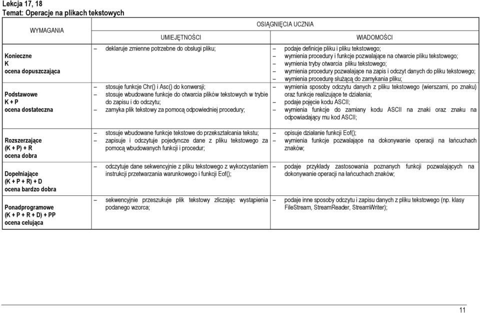 stosuje funkcje Chr() i Asc() do konwersji; stosuje wbudowane funkcje do otwarcia plików tekstowych w trybie do zapisu i do odczytu; zamyka plik tekstowy za pomocą odpowiedniej procedury; wymienia