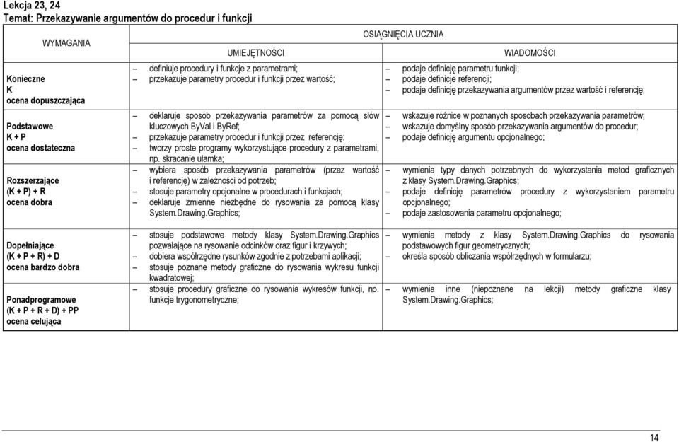 skracanie ułamka; wybiera sposób przekazywania parametrów (przez wartość i referencję) w zależności od potrzeb; stosuje parametry opcjonalne w procedurach i funkcjach; deklaruje zmienne niezbędne do