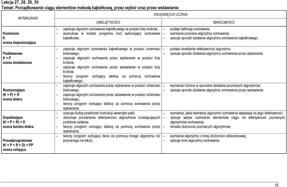 wybieranie w postaci listy kroków; zapisuje algorytm sortowania przez wstawianie w postaci listy kroków; tworzy program sortujący tablicę za pomocą sortowania bąbelkowego; zapisuje algorytm