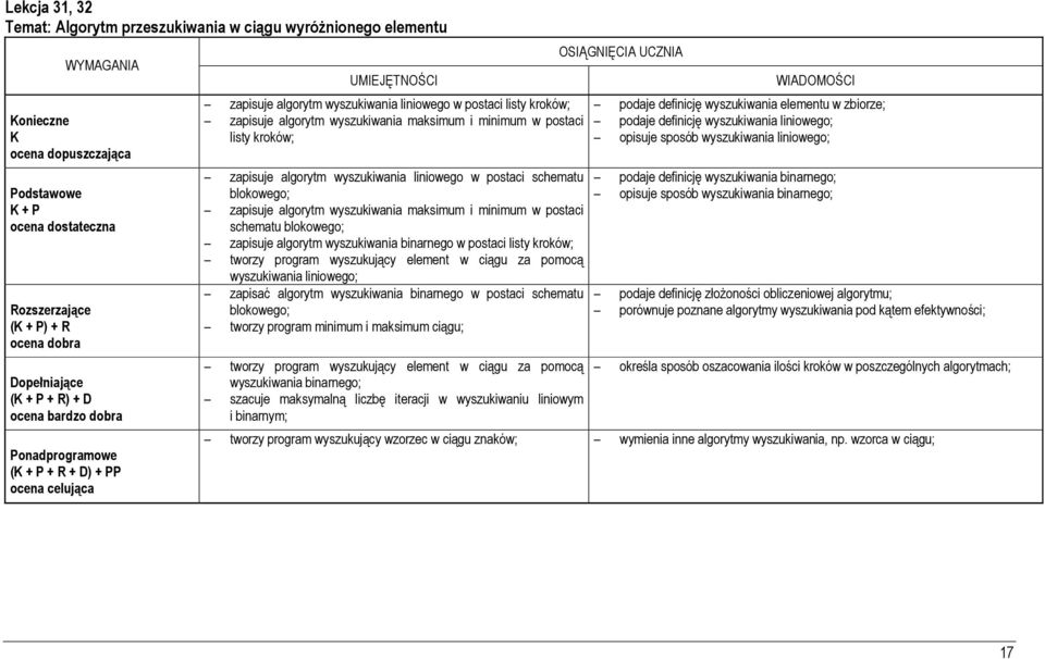 schematu blokowego; zapisuje algorytm wyszukiwania binarnego w postaci listy kroków; tworzy program wyszukujący element w ciągu za pomocą wyszukiwania liniowego; zapisać algorytm wyszukiwania