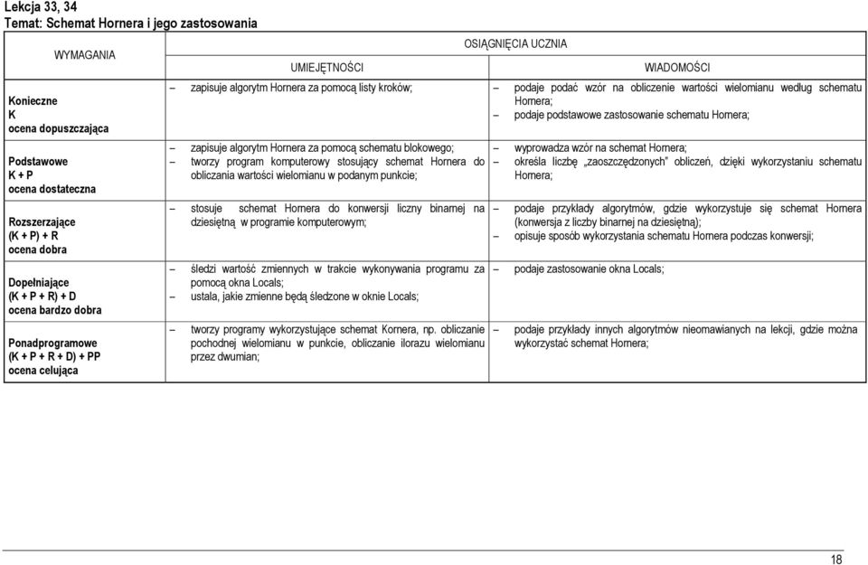 obliczania wartości wielomianu w podanym punkcie; stosuje schemat Hornera do konwersji liczny binarnej na dziesiętną w programie komputerowym; śledzi wartość zmiennych w trakcie wykonywania programu