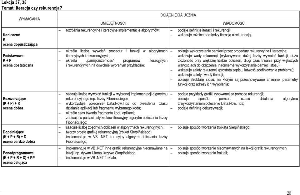 funkcji w algorytmach iteracyjnych i rekurencyjnych; określa pamięciożerność programów iteracyjnych i rekurencyjnych na dowolnie wybranym przykładzie; opisuje wykorzystanie pamięci przez procedury
