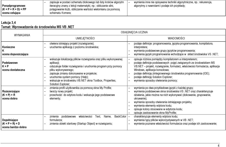 : rekurencja, algorytmy z nawrotami i podaje ich przykłady; Lekcja 3,4 Temat: Wprowadzenie do środowiska MS VB.