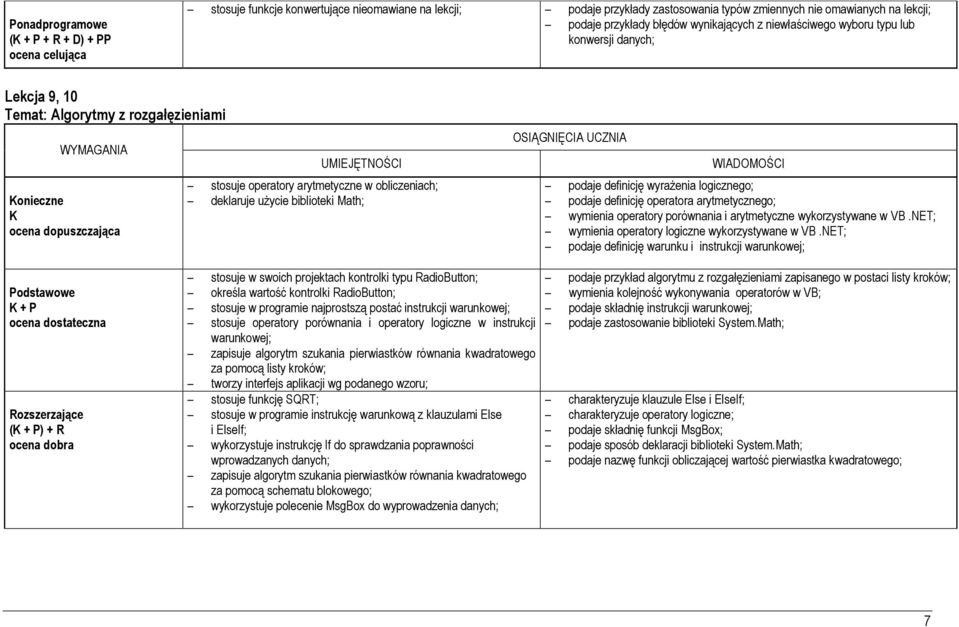 logicznego; podaje definicję operatora arytmetycznego; wymienia operatory porównania i arytmetyczne wykorzystywane w VB.NET; wymienia operatory logiczne wykorzystywane w VB.