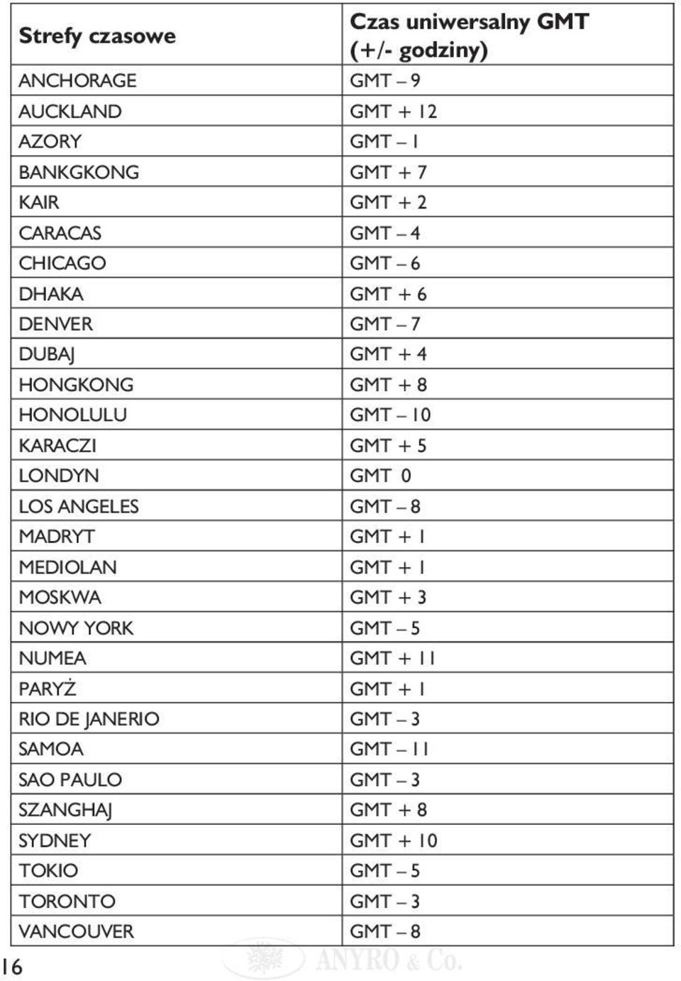 LONDYN GMT 0 LOS ANGELES GMT 8 MADRYT GMT + 1 MEDIOLAN GMT + 1 MOSKWA GMT + 3 NOWY YORK GMT 5 NUMEA GMT + 11 PARYŻ GMT + 1