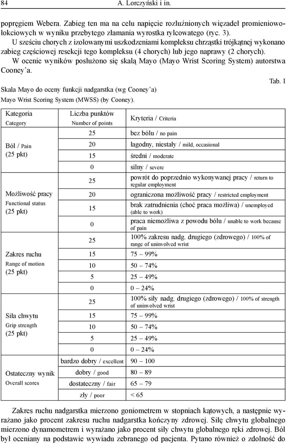 W ocenie wyników posłużono się skalą Mayo (Mayo Wrist Scoring System) autorstwa Cooney a. Skala Mayo do oceny funkcji nadgarstka (wg Cooney a) Mayo Wrist Scoring System (MWSS) (by Cooney). Tab.