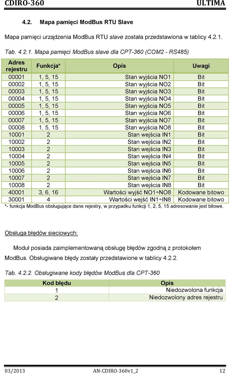 Mapa pamięci ModBus slave dla CPT-360 (COM2 - RS485) Adres rejestru Funkcja* Opis Uwagi 00001 1, 5, 15 Stan wyjścia NO1 Bit 00002 1, 5, 15 Stan wyjścia NO2 Bit 00003 1, 5, 15 Stan wyjścia NO3 Bit