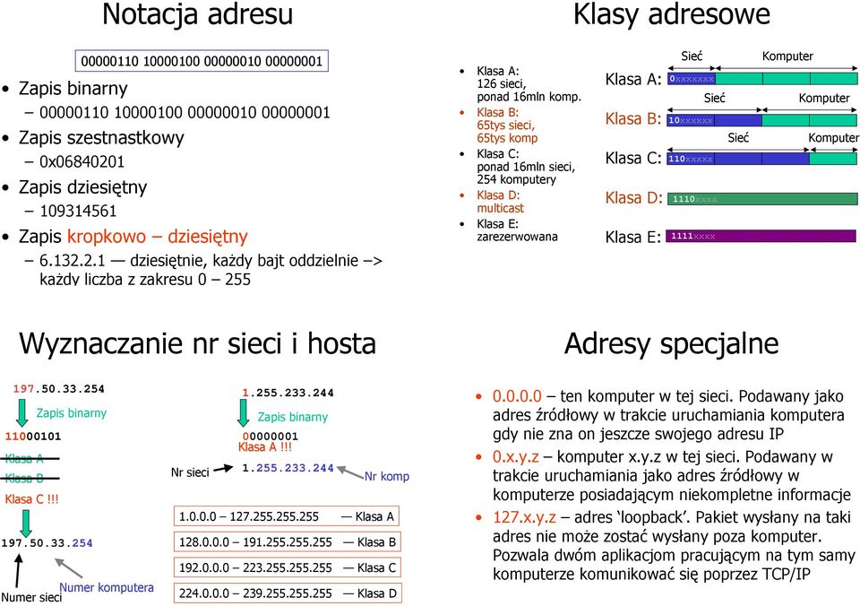 Klasa B: 65tys sieci, 65tys komp Klasa C: ponad mln sieci, 25 komputery Klasa D: multicast Klasa E: zarezerwowana Klasy adresowe Klasa A: Klasa B: Klasa C: Klasa D: Klasa E: xxxxxxx Sieci komputerowe