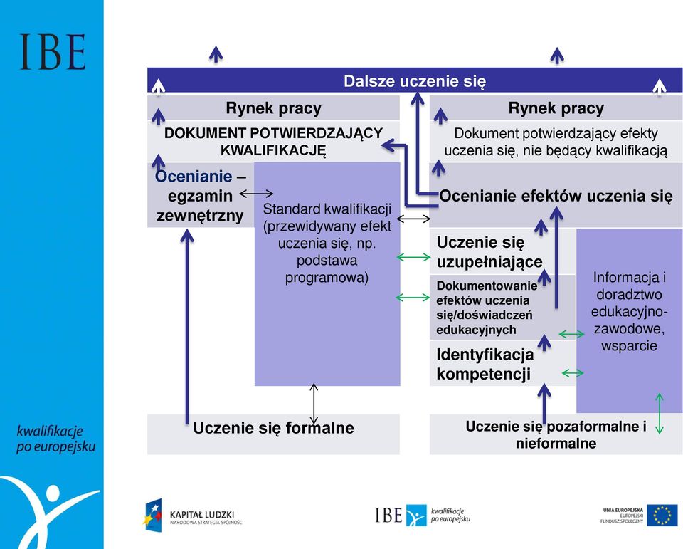 podstawa programowa) Dalsze uczenie się Rynek pracy Dokument potwierdzający efekty uczenia się, nie będący kwalifikacją