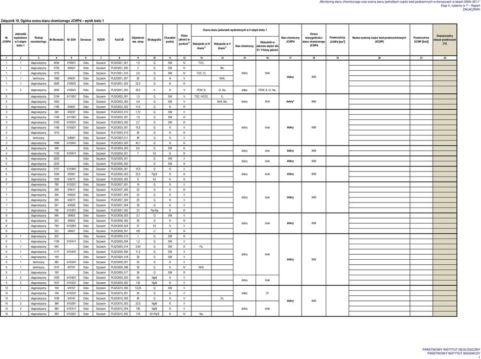 2 Q SW IV Mn, 1 1 diagnostyczny 1216 Odra Szczecin PL01G001_010 2,9 Q SW IV TOC, Cl, 1 1 techniczny 1582 II/643/1 Odra Szczecin PL02G001_007 20 Q N V NH4, 1 1 diagnostyczny 2695 I/1090/2 Odra