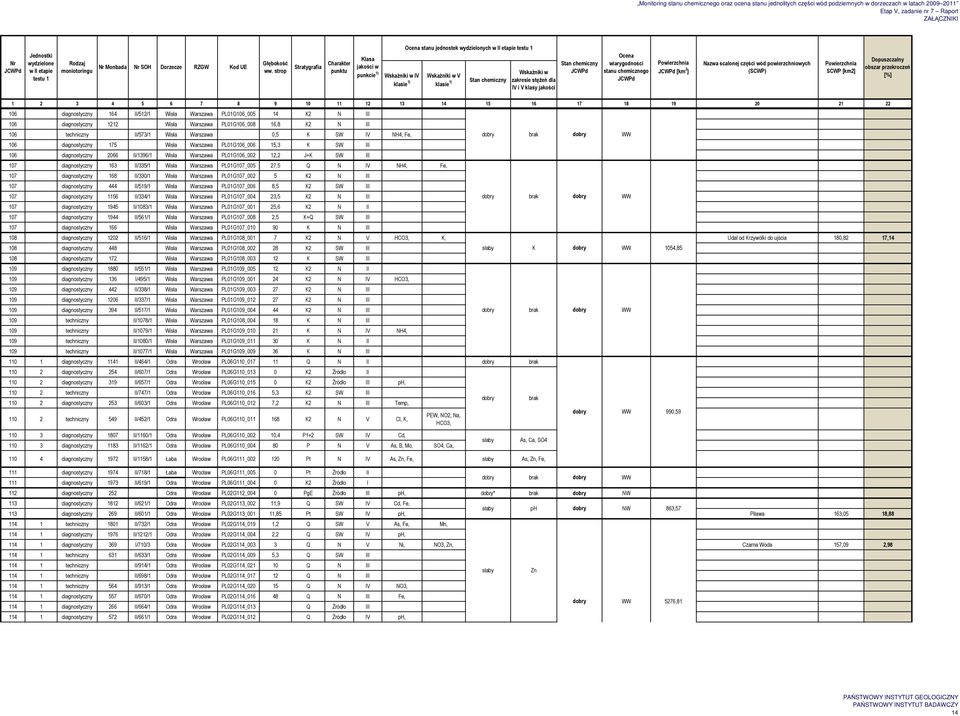 III 106 diagnostyczny 2066 II/1396/1 Wisła Warszawa PL01G106_002 12,2 J+K SW III 107 diagnostyczny 163 II/335/1 Wisła Warszawa PL01G107_005 27,5 Q N IV NH4, Fe, 107 diagnostyczny 168 II/330/1 Wisła