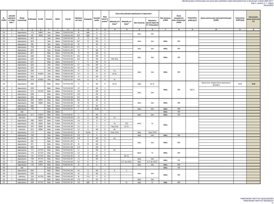 PL02G130_004 66,7 T2 SW II 130 diagnostyczny 958 Odra Gliwice PL02G130_002 69 T SW III 131 diagnostyczny 1704 Odra Wrocław PL02G131_002 67,7 T2 N III 131 diagnostyczny 2676 Odra Wrocław PL02G131_003