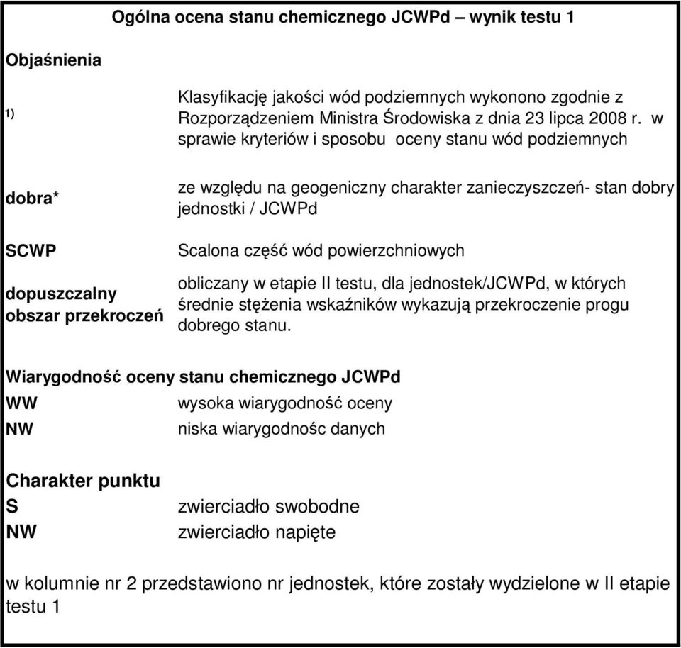 Scalona część wód powierzchniowych obliczany w etapie II testu, dla jednostek/, w których średnie stężenia wskaźników wykazują przekroczenie progu dobrego