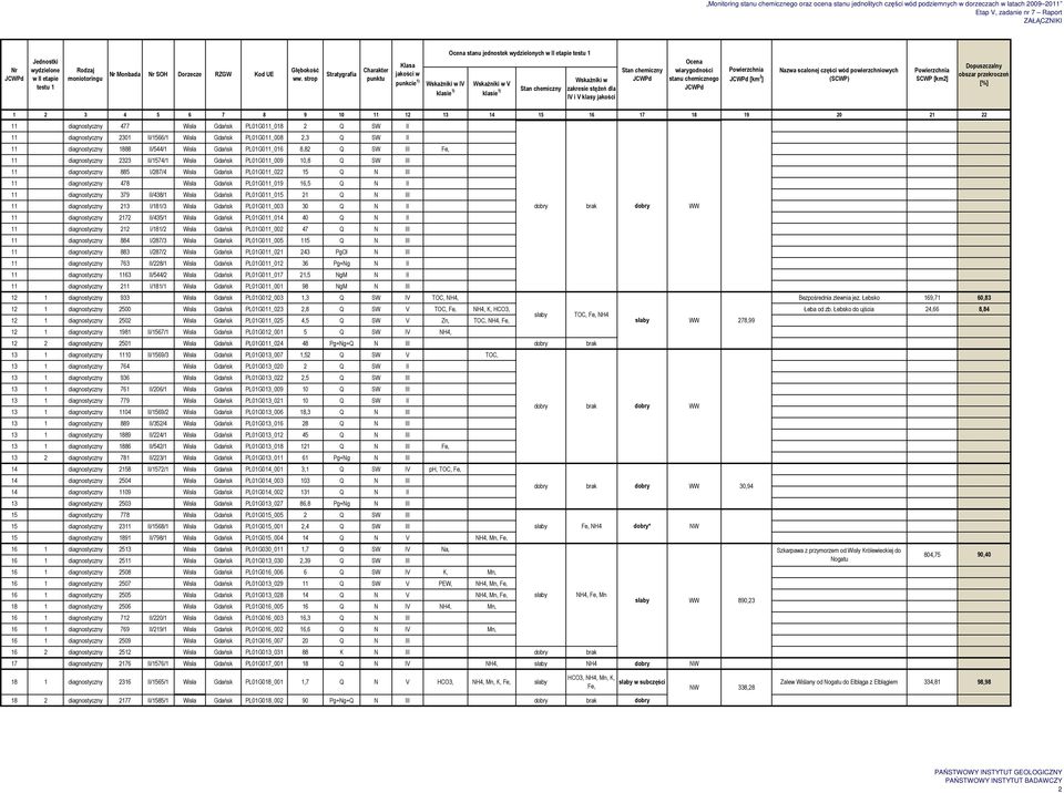 PL01G011_009 10,8 Q SW III 11 diagnostyczny 885 I/287/4 Wisła Gdańsk PL01G011_022 15 Q N III 11 diagnostyczny 478 Wisła Gdańsk PL01G011_019 16,5 Q N II 11 diagnostyczny 379 II/438/1 Wisła Gdańsk