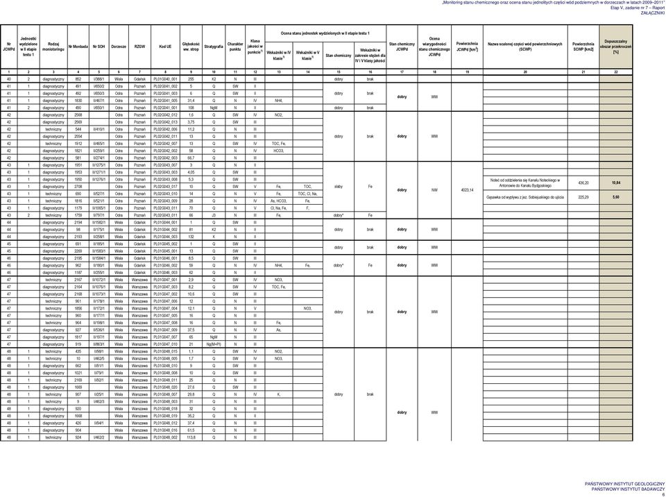 PL02G041_005 31,4 Q N IV NH4, 41 2 diagnostyczny 490 I/650/1 Odra Poznań PL02G041_001 108 NgM N II 42 diagnostyczny 2568 Odra Poznań PL02G042_012 1,6 Q SW IV NO2, 42 diagnostyczny 2569 Odra Poznań