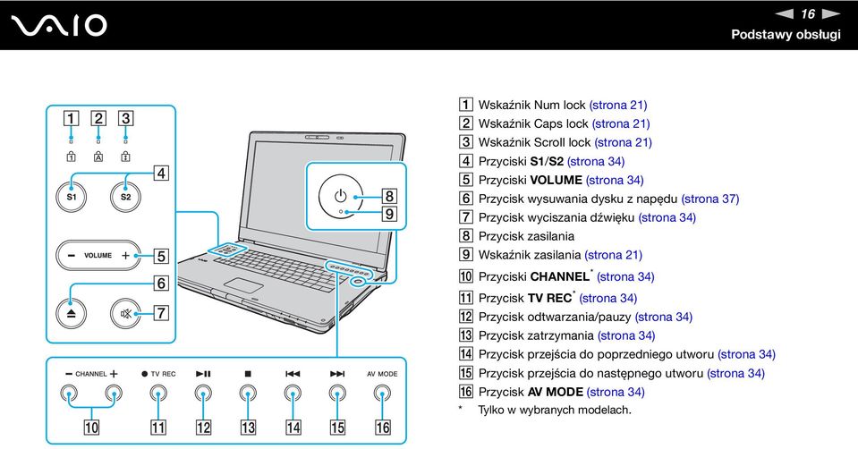 zasilania (strona 21) J Przyciski CHAEL * (strona 34) K Przycisk TV REC * (strona 34) L Przycisk odtwarzania/pauzy (strona 34) M Przycisk zatrzymania (strona