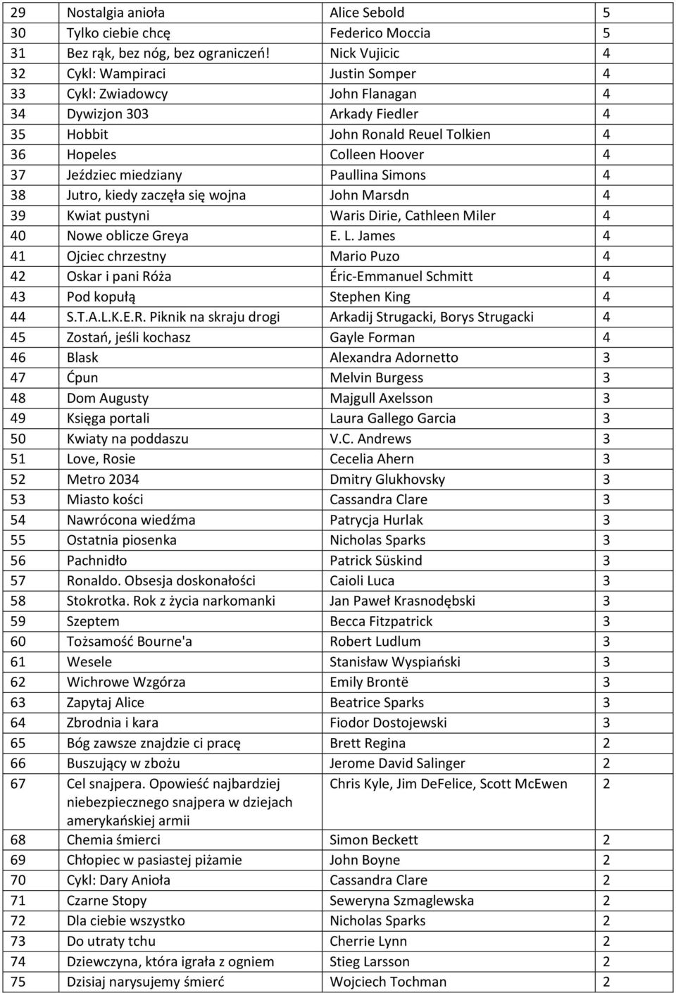miedziany Paullina Simons 4 38 Jutro, kiedy zaczęła się wojna John Marsdn 4 39 Kwiat pustyni Waris Dirie, Cathleen Miler 4 40 Nowe oblicze Greya E. L.
