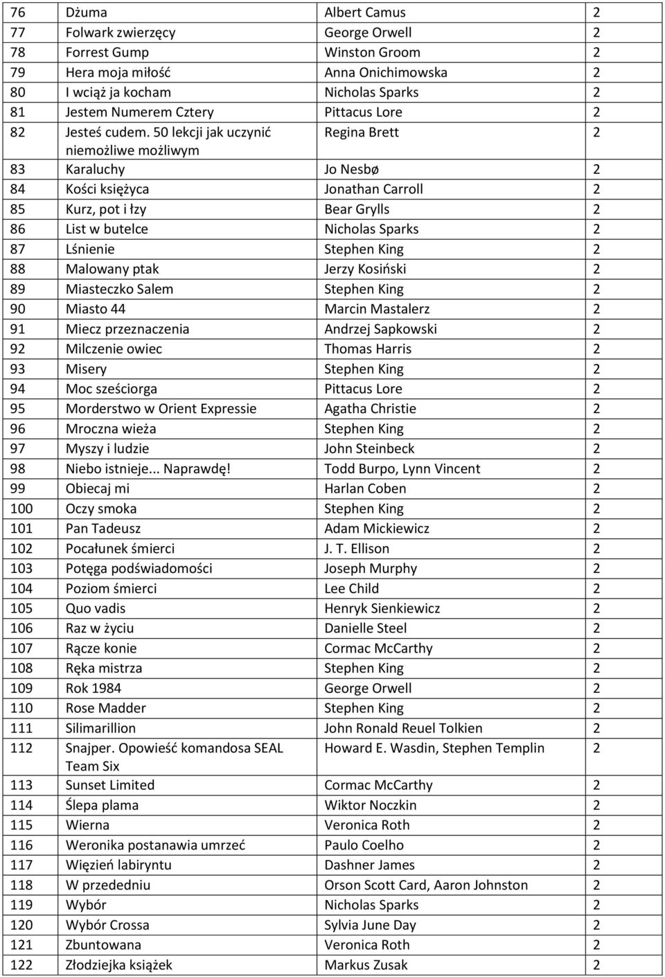 50 lekcji jak uczynić Regina Brett 2 niemożliwe możliwym 83 Karaluchy Jo Nesbø 2 84 Kości księżyca Jonathan Carroll 2 85 Kurz, pot i łzy Bear Grylls 2 86 List w butelce Nicholas Sparks 2 87 Lśnienie